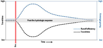 Idealized watershed recovery and response 