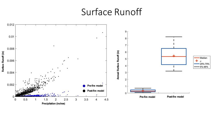 comparison of pre- and post- fire overland flow for varius precipitation regimes